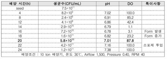 10 ton 배양기 배양 결과 1차