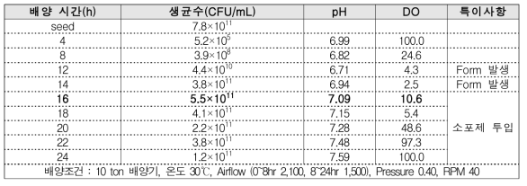 10 ton 배양기 배양 결과 2차