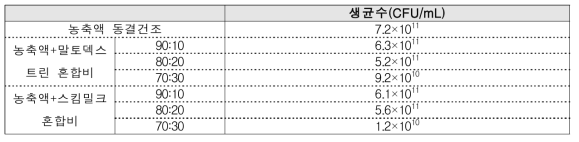 제형화 조건 및 배양물 생균수