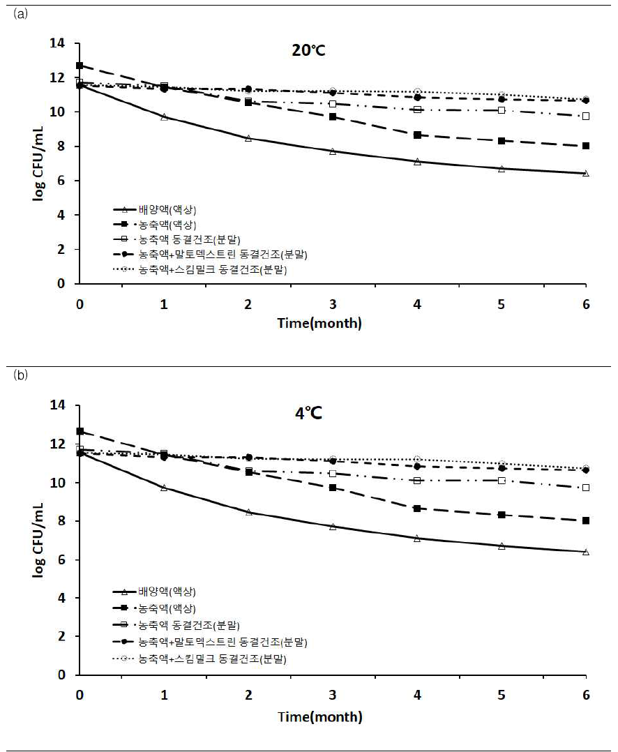 제형화 조건에 따른 생균수 분석 (a) 20℃, (b) 4℃