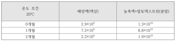 공인분석기관을 통해 분석중인 20℃조건 제형별 생균수 분석