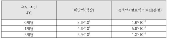 공인분석기관을 통해 분석중인 4℃조건 제형별 생균수 분석