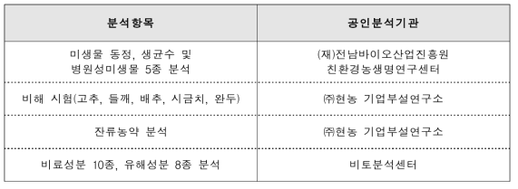 회복토 입제 유기농업자재 공시 인증을 위한 분석항목 및 공인분석기관