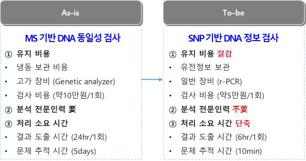 현재 기술 – 개발 기술