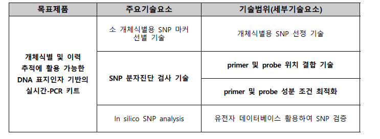 기술요소 분석