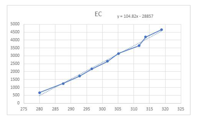 EC 측정 그래프