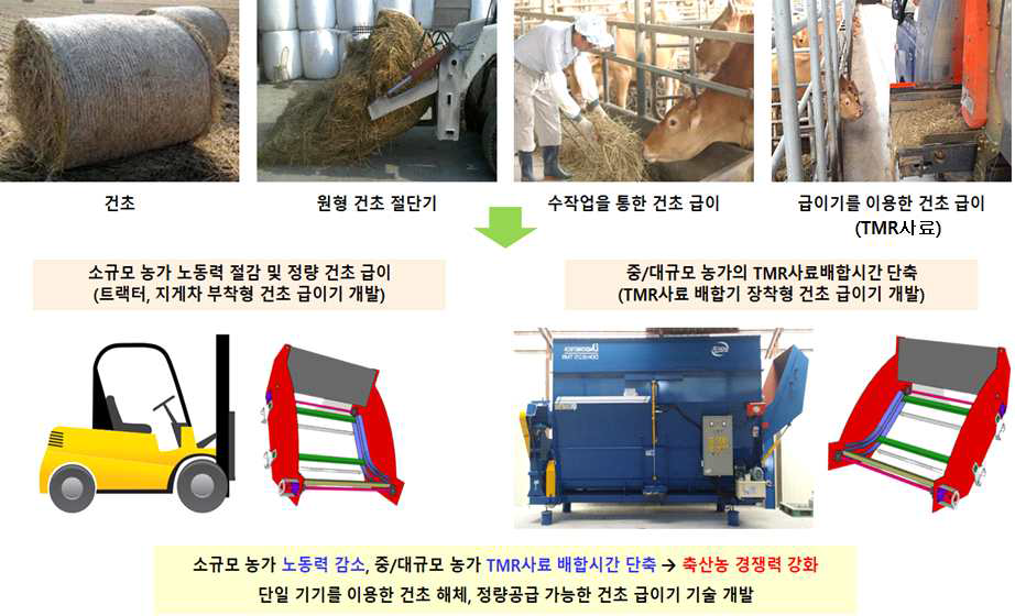 연구개발 개요도