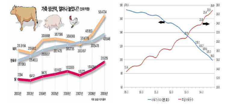 국내 한우 연간 총 생산액 및 한우 연도별 사육 규모(2010‘, 2015’ 통계청)