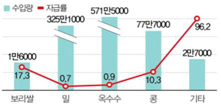 사료용 곡물 수입 현황 및 자급율(단위: 톤, %, 농수산식품유통공사 2012년 기준)