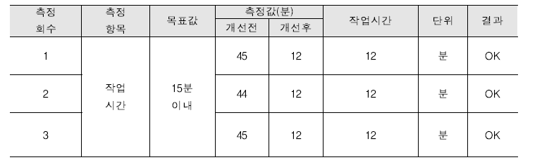 원형 베일러 건초 급이 소요 시간 테스트 결과