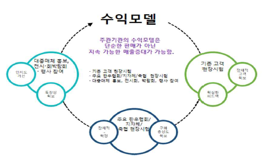 비즈니스 수익모델