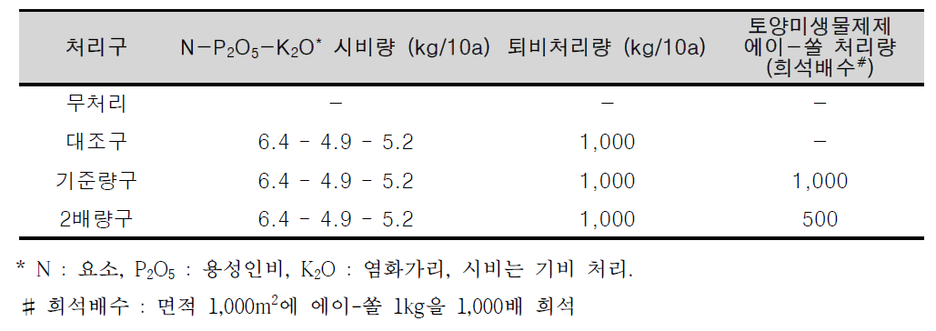 처리구 및 시비량