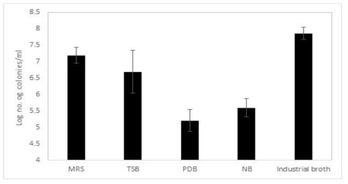 Lactobacillus plantarum A-1 균주의 배양배지별 생육 비교