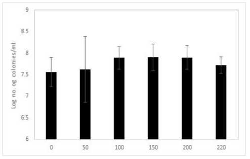 Lactobacillus plantarum A-1 균주의 최적배양속도