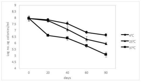 저장기간에 따른 Lactobacillus plantarum A-1 균주의 생균수 측정