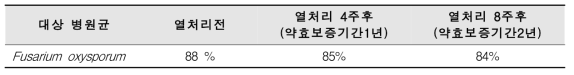 수화제 제형 NB-SP-8의 열처리에 따른 항균활성 지속 기간 MIC test