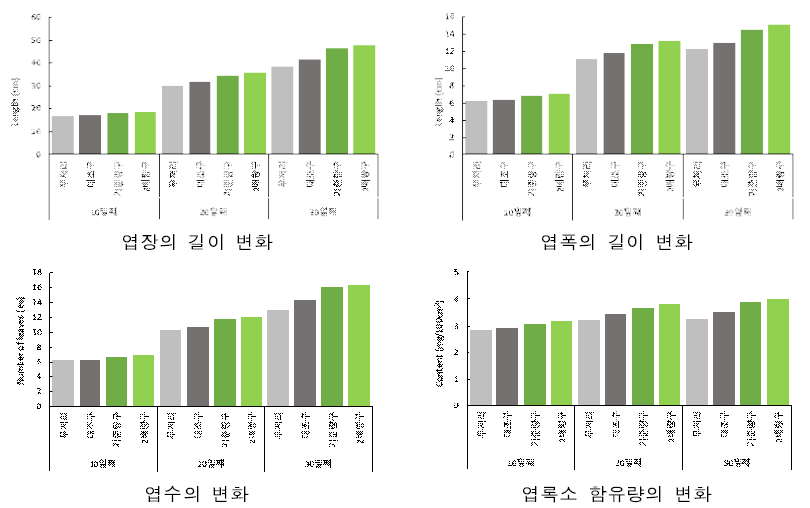 각각의 처리구와 기간에 따른 엽장, 엽폭, 엽수, 엽록소 함유량의 변화