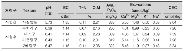 무 재배시험 전후 토양의 화학적 특성 변화