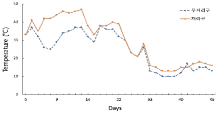 퇴비화 기간에 따른 미생물제제 처리구와 무처리구의 온도 변화