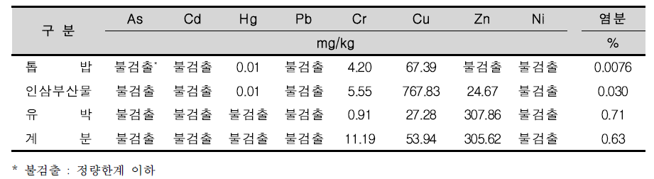 공시원료의 유해성분(건물중)