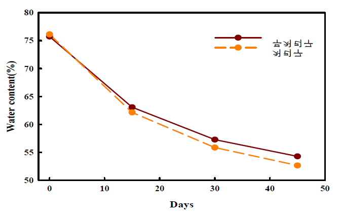 미생물제제 첨가에 따른 인삼부산물 퇴비의 수분함량 변화