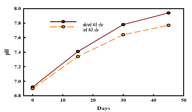 미생물제제 첨가에 따른 인삼부산물 퇴비의 pH 변화