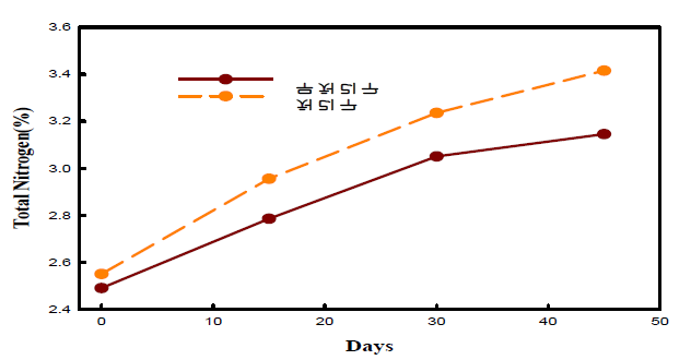 미생물제제 첨가에 따른 인삼부산물 퇴비의 총질소함량