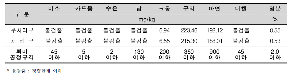 미생물제제 첨가 인삼부산물 퇴비의 유해성분 함량(건물중)