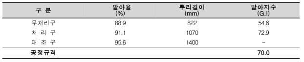 미생물제제를 첨가한 인삼부산물 퇴비의 식물독성 시험 결과