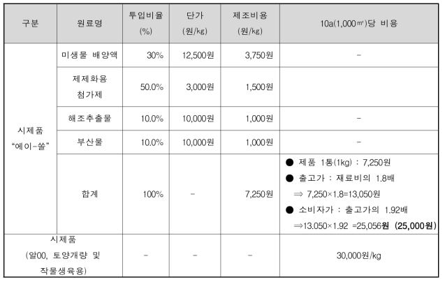 시제품 “에이-쏠” 의 제조원가 및 경제성분석