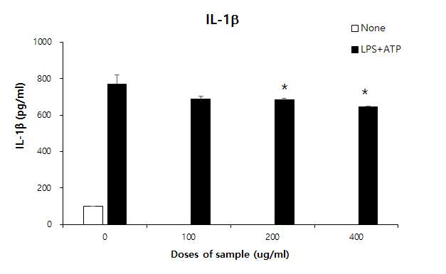 BMDM의 IL-1b 생성에 대한 억제효과