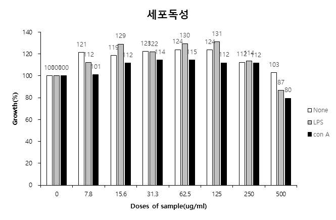 증숙 산양삼의 비장세포에 대한 세포독성