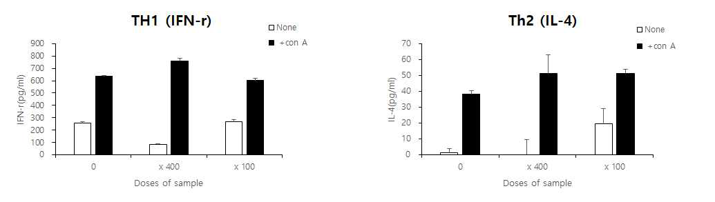 증숙 산양삼의 Th1/Th2 사이토카인 분비 조절효과