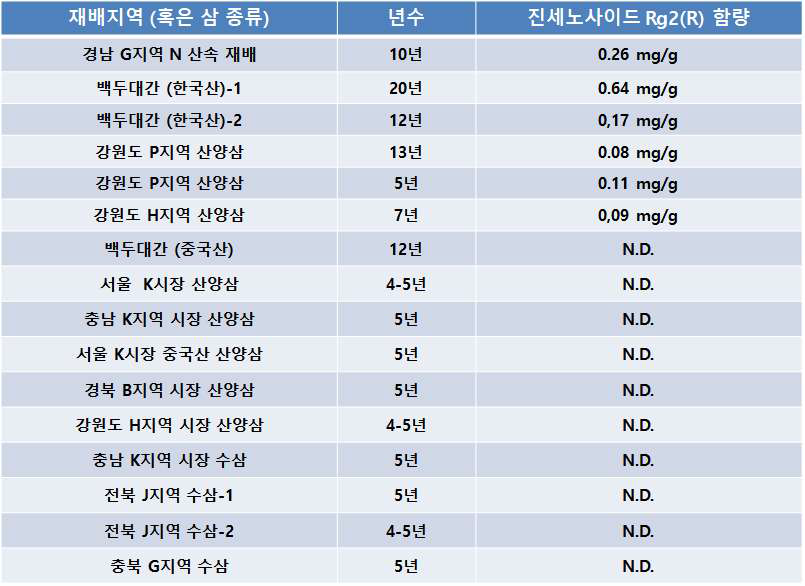 다양한 지역에서 입수한 산야삼 내 진세노사이드 Rg2(R)의 정량