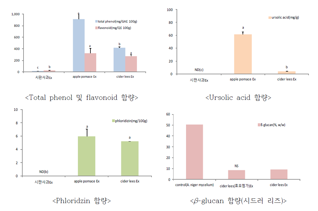 a~c indicate significant difference Duncan's multiple comparison at p <0.05. NS Not significant