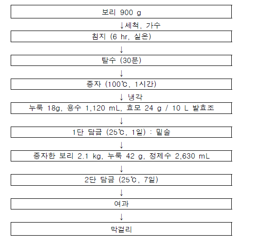 흑보리의 알코올(막걸리) 발효 방법