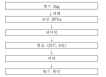 딸기 알코올 발효 방법