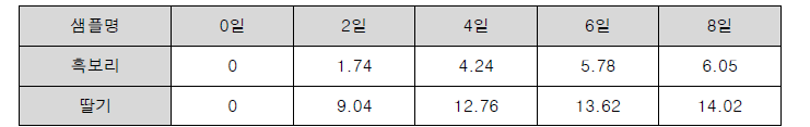 딸기와 흑보리 막걸리의 알코올 발효 특성(%)