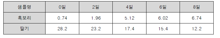 딸기와 흑보리의 알코올 발효에 따른 기간별 당도 측정( °Brix)