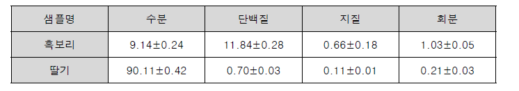 흑보리 및 딸기의 일반성분 분석