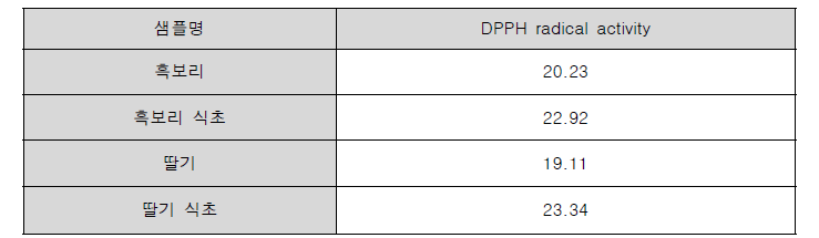 흑보리 및 딸기의 DPPH radical activity 분석 (단위: mg/ml)