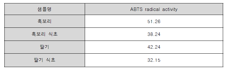 흑보리 및 딸기의 ABTS radical activity 분석 (단위: mg/ml)