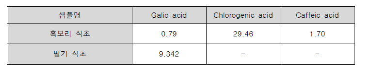 흑보리 및 딸기의 페놀화합물 분석 (단위: mg/L)