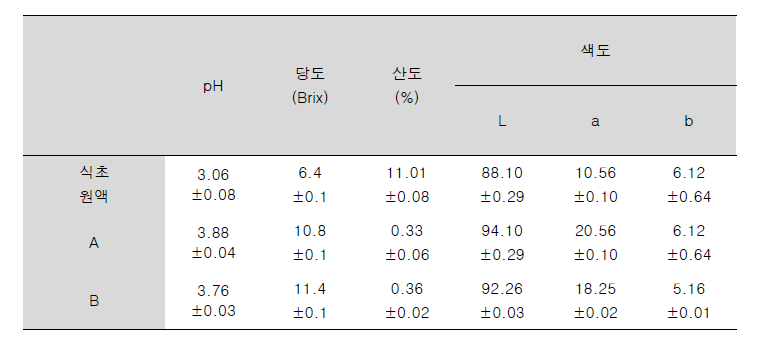 식초원액 및 식초음료의 이화학적 특성