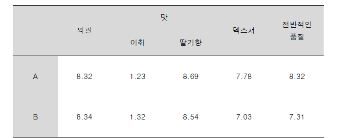 식초음료의 관능평가