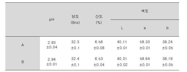 보리 및 딸기를 이용한 발사믹 식초 이화학적 특성