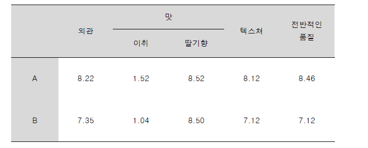 발사믹 식초의 관능평가