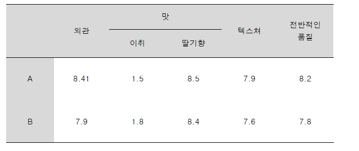 딸기 코디얼의 관능평가