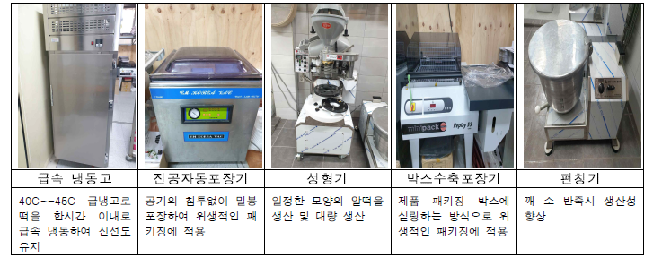 시제품 개발을 위한 장비시설 구입 및 시설 설치