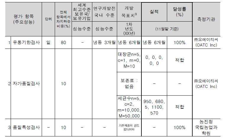 결과물의 성능지표